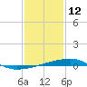 Quatre Bayous Pass tide chart for Monday, January 12, 2026
