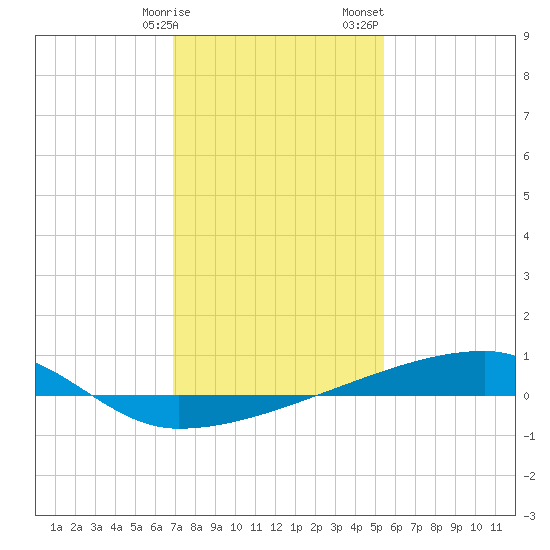 Quatre Bayous Pass tide chart for Friday, January 16, 2026