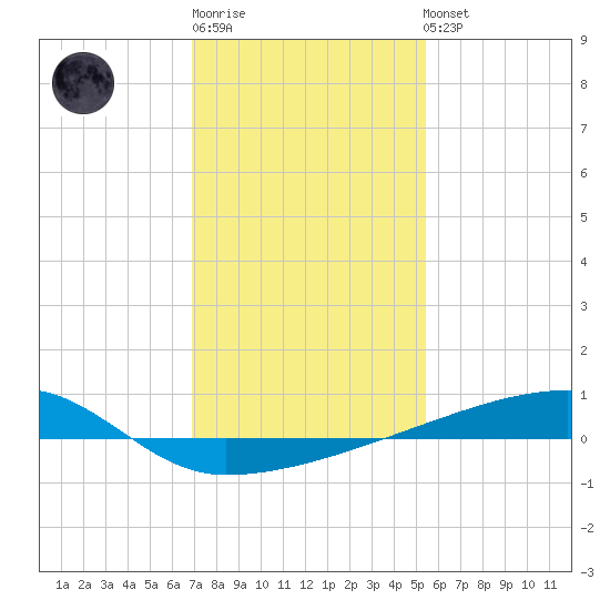 Quatre Bayous Pass tide chart for Sunday, January 18, 2026