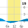 Quatre Bayous Pass tide chart for Monday, January 19, 2026