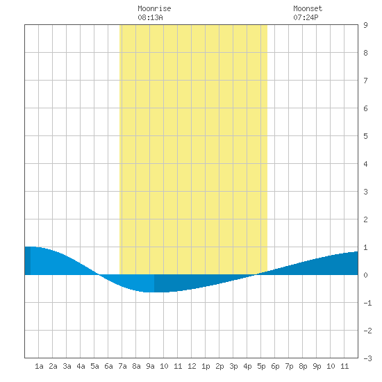Quatre Bayous Pass tide chart for Tuesday, January 20, 2026