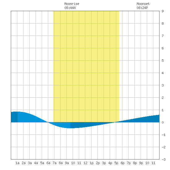 Quatre Bayous Pass tide chart for Wednesday, January 21, 2026