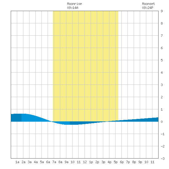 Quatre Bayous Pass tide chart for Thursday, January 22, 2026