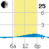 Quatre Bayous Pass tide chart for Sunday, January 25, 2026