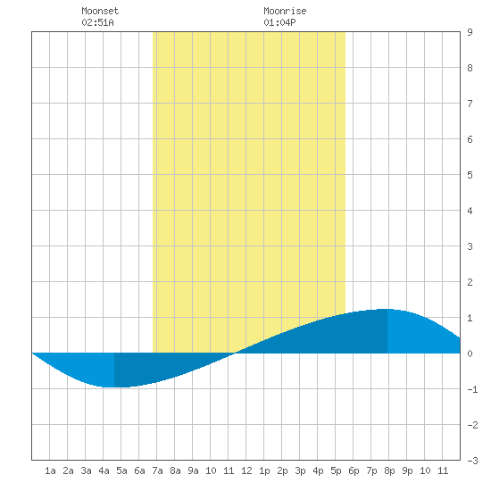 Quatre Bayous Pass tide chart for Wednesday, January 28, 2026