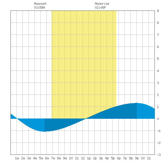 Quatre Bayous Pass tide chart for Thursday, January 29, 2026