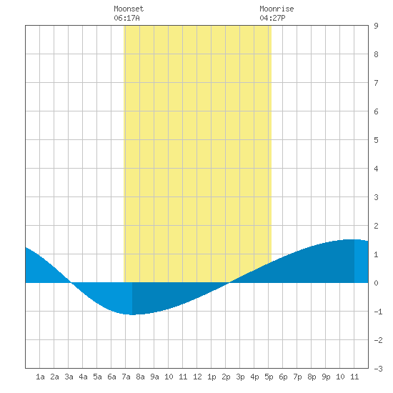 Quatre Bayous Pass tide chart for Friday, January 2, 2026