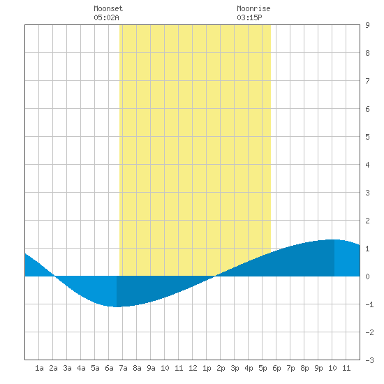 Quatre Bayous Pass tide chart for Friday, January 30, 2026