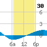 Quatre Bayous Pass tide chart for Friday, January 30, 2026