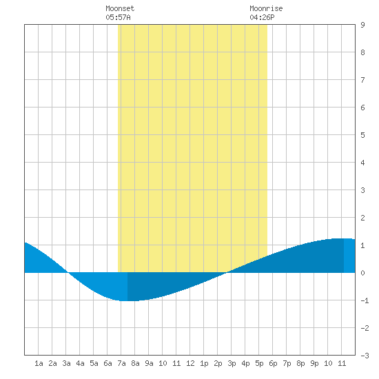 Quatre Bayous Pass tide chart for Saturday, January 31, 2026