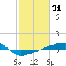 Quatre Bayous Pass tide chart for Saturday, January 31, 2026