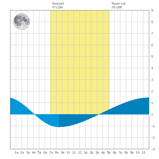 Quatre Bayous Pass tide chart for Saturday, January 3, 2026