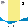 Quatre Bayous Pass tide chart for Saturday, January 3, 2026