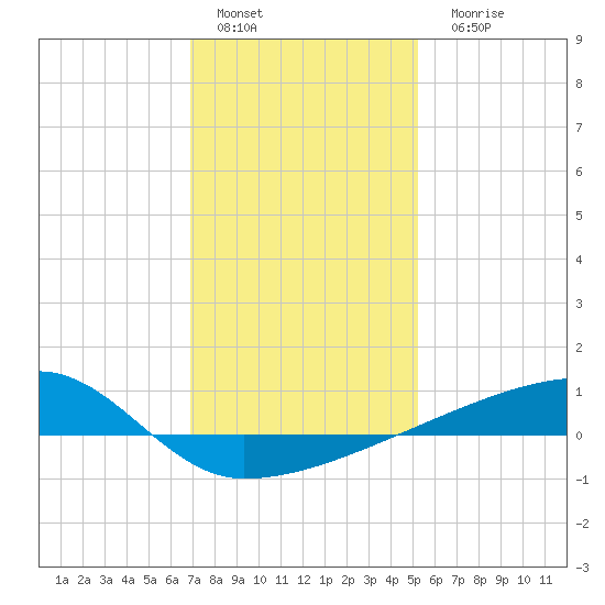Quatre Bayous Pass tide chart for Sunday, January 4, 2026