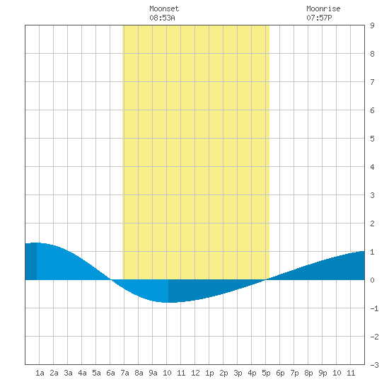Quatre Bayous Pass tide chart for Monday, January 5, 2026