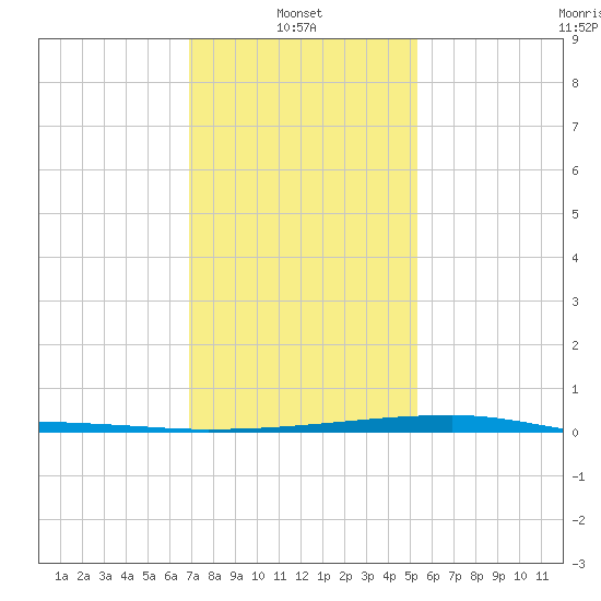 Quatre Bayous Pass tide chart for Friday, January 9, 2026