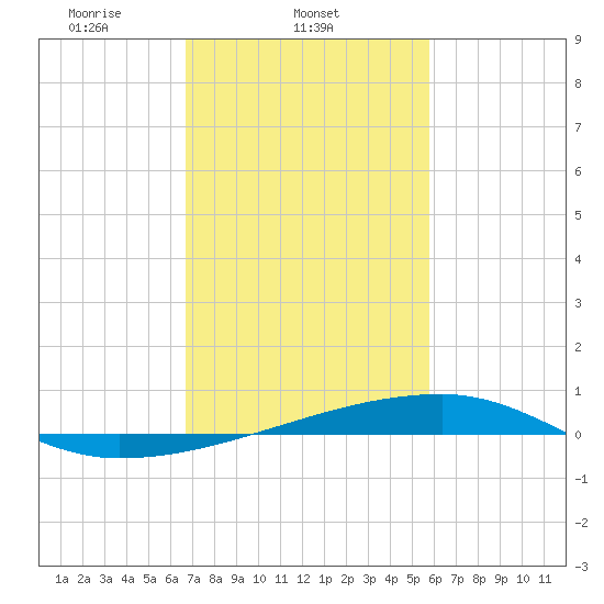 Quatre Bayous Pass tide chart for Tuesday, February 10, 2026