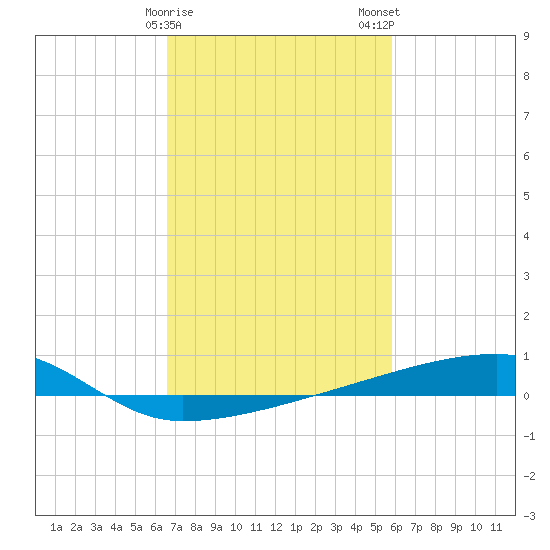 Quatre Bayous Pass tide chart for Sunday, February 15, 2026