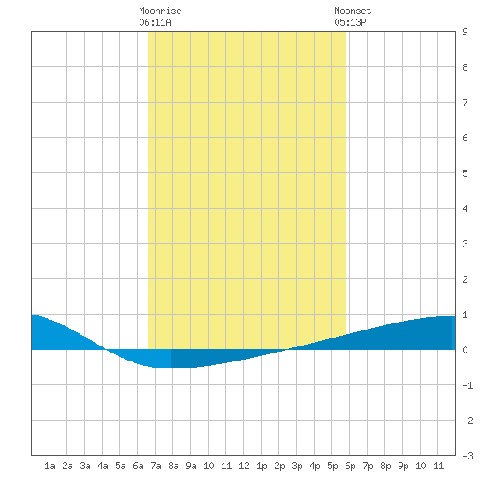 Quatre Bayous Pass tide chart for Monday, February 16, 2026