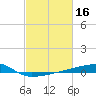 Quatre Bayous Pass tide chart for Monday, February 16, 2026