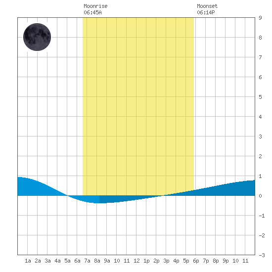 Quatre Bayous Pass tide chart for Tuesday, February 17, 2026