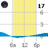 Quatre Bayous Pass tide chart for Tuesday, February 17, 2026