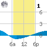 Quatre Bayous Pass tide chart for Sunday, February 1, 2026
