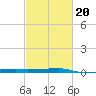 Quatre Bayous Pass tide chart for Friday, February 20, 2026