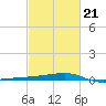 Quatre Bayous Pass tide chart for Saturday, February 21, 2026