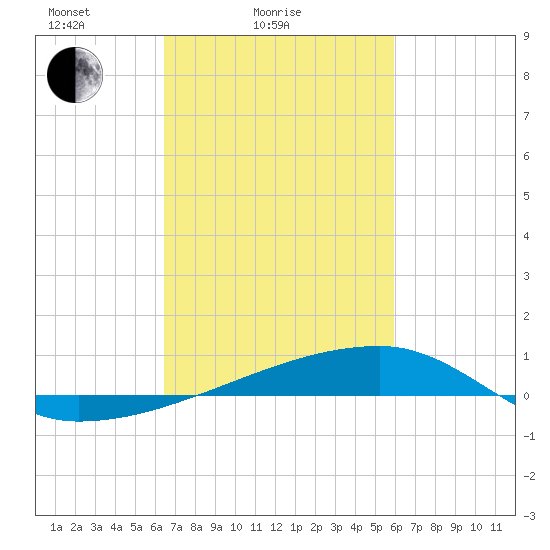 Quatre Bayous Pass tide chart for Tuesday, February 24, 2026