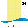Quatre Bayous Pass tide chart for Thursday, February 26, 2026