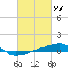 Quatre Bayous Pass tide chart for Friday, February 27, 2026