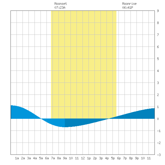 Quatre Bayous Pass tide chart for Monday, February 2, 2026