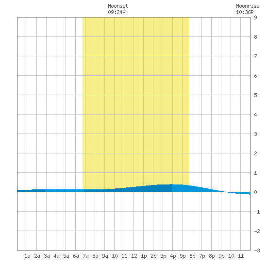 Quatre Bayous Pass tide chart for Friday, February 6, 2026