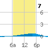 Quatre Bayous Pass tide chart for Saturday, February 7, 2026