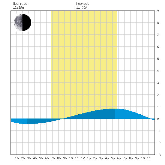 Quatre Bayous Pass tide chart for Monday, February 9, 2026