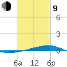 Quatre Bayous Pass tide chart for Monday, February 9, 2026