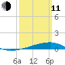 Quatre Bayous Pass tide chart for Wednesday, March 11, 2026