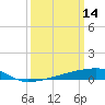 Quatre Bayous Pass tide chart for Saturday, March 14, 2026