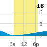 Quatre Bayous Pass tide chart for Monday, March 16, 2026