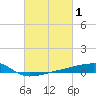 Quatre Bayous Pass tide chart for Sunday, March 1, 2026