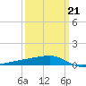 Quatre Bayous Pass tide chart for Saturday, March 21, 2026