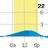 Quatre Bayous Pass tide chart for Sunday, March 22, 2026