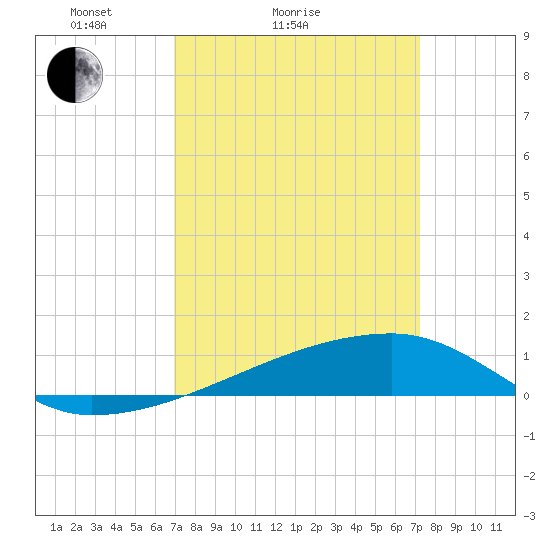 Quatre Bayous Pass tide chart for Wednesday, March 25, 2026