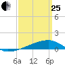 Quatre Bayous Pass tide chart for Wednesday, March 25, 2026