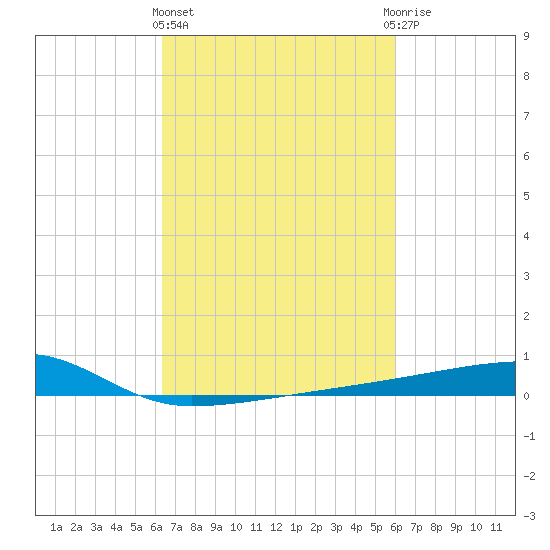 Quatre Bayous Pass tide chart for Monday, March 2, 2026
