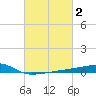 Quatre Bayous Pass tide chart for Monday, March 2, 2026