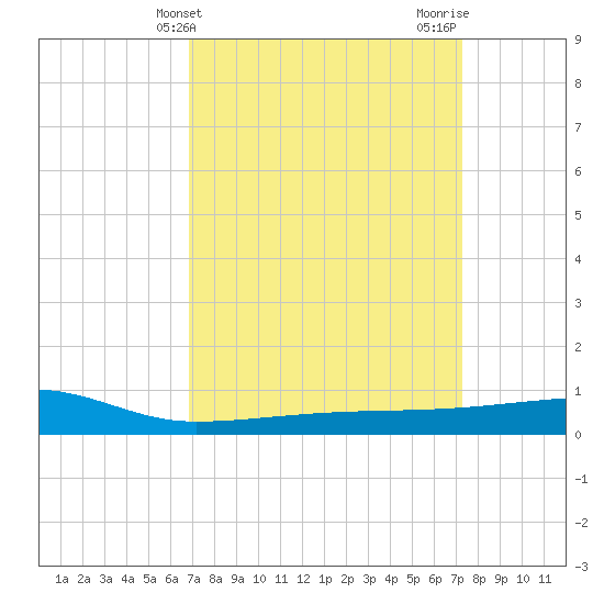 Quatre Bayous Pass tide chart for Monday, March 30, 2026