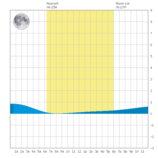 Quatre Bayous Pass tide chart for Tuesday, March 3, 2026
