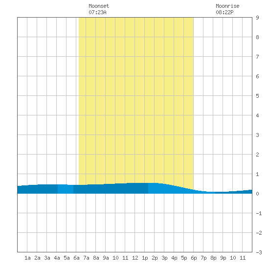 Quatre Bayous Pass tide chart for Thursday, March 5, 2026